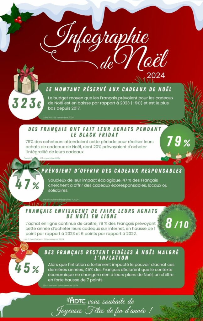 Infographie de Noël 2024