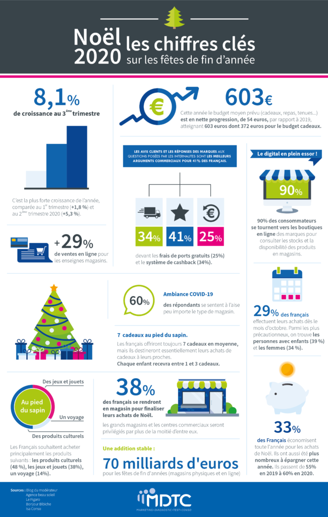 Les achats de Noël - Les prévisions de l'Institut MDTC (1/3) - MDTC